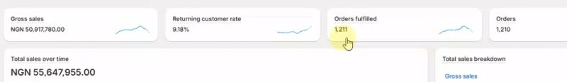Shopify KPI strip showing gross sales, returning customer rate, orders fulfilled, and total sales over time