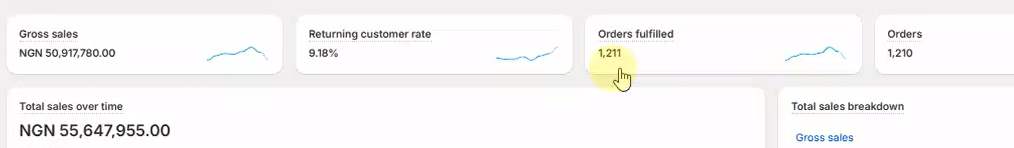Shopify KPI strip highlighting N50.9M gross sales, 9.18 percent returning customer rate, and 1,211 fulfilled orders