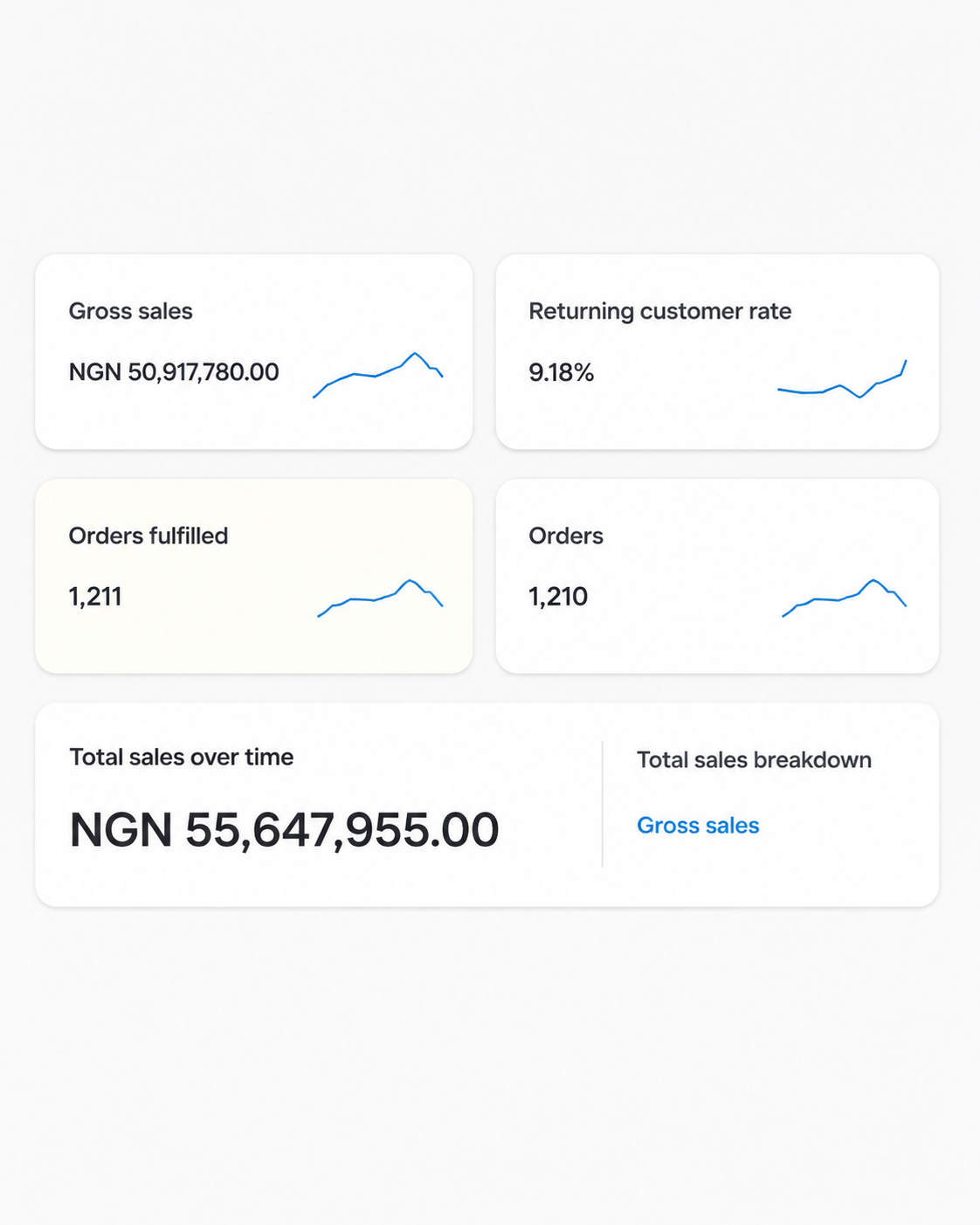 Shopify overview showing N50.9M gross sales, 1,211 orders fulfilled, 1,210 orders, and N55.6M total sales over time