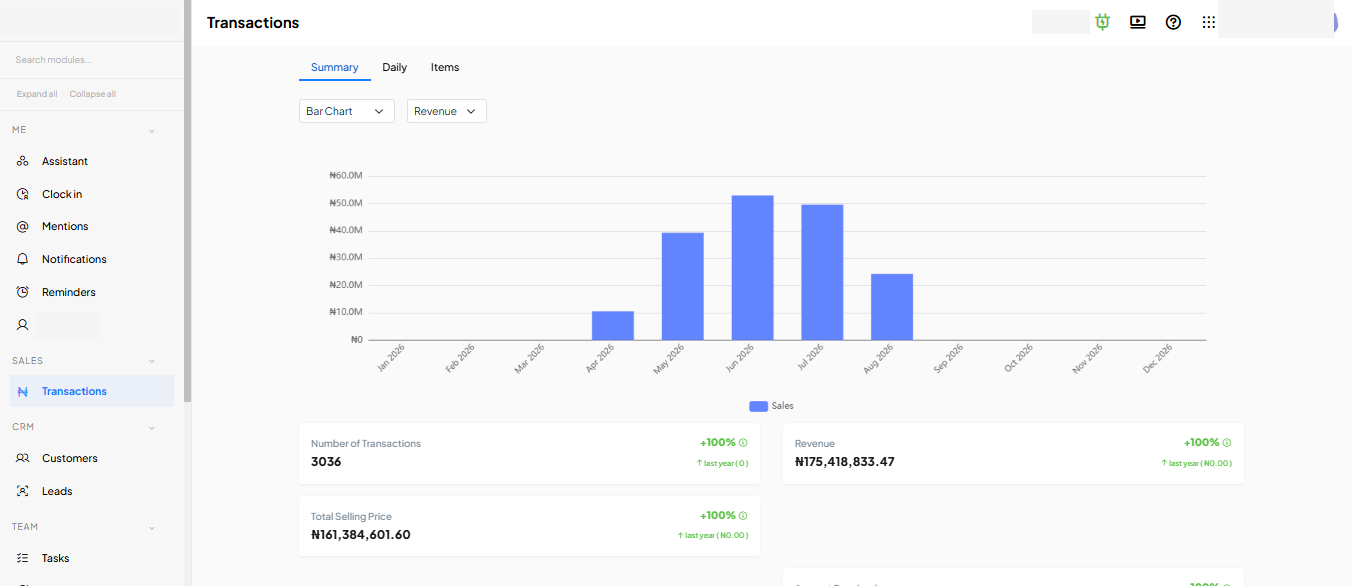 Naxa Wellness transaction dashboard showing monthly sales growth across the campaign period